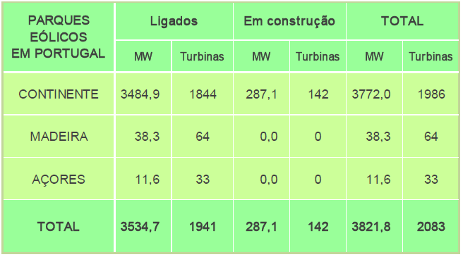 Capítulo 2 Estado da arte Ao analisar-se a evolução da capacidade geradora acumulada a partir de parques eólicos entre 1996 e 2009, verifica-se que teve um crescimento exponencial, como podemos