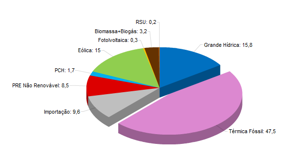 Capítulo 2 Estado da arte Em Dezembro de 2009 o conjunto de turbinas contribui com 15% da energia total consumida em Portugal.