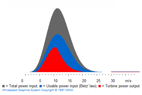 Capítulo 2 Estado da arte Figura 16 - Coeficiente de potência de uma turbina Nordex S77/1500 [12] Desta forma, o valor final para a potência (potência extraída/transformada) será acrescido a um