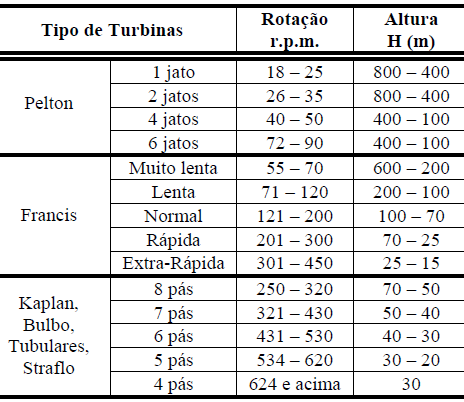 será função das características desse mesmo local (LUIZ, 2005). A tabela 2.1 apresenta as faixas de rotação e de queda aplicável para cada tipo de turbina hidráulica. Tabela 2.