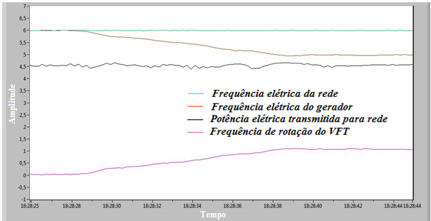 Potência elétrica (W) 900,00 800,00 700,00 600,00 500,00 400,00 300,00 200,00 100,00 0,00 Potência elétrica na entrada do VFT Potência elétrica entregue a rede Potência elétrica do motor CC do VFT 0