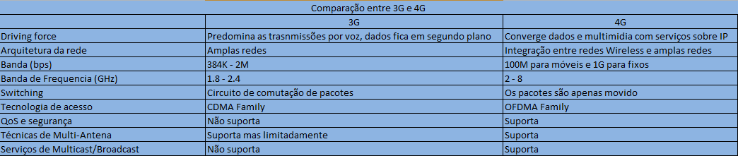 14 Tabela 3 Comparação entre 3G e 4G Fonte: Artigos: Guia do Hardware (2010) 3.