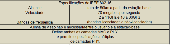 20 Tabela 7 Especificações do IEEE 802.16 Fonte: IEEE (2010) 3.2.1 Características do Wimax O Wimax funciona como o WiFi, porém em distancias maiores, com velocidades mais altas e um número bem maior de usuários.