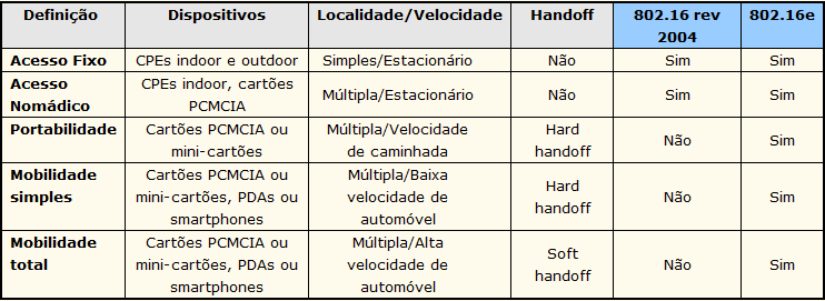 24 HSDPA, que é utilizado automaticamente como sistema de fallback nas áreas onde o Wimax não esteja disponível.