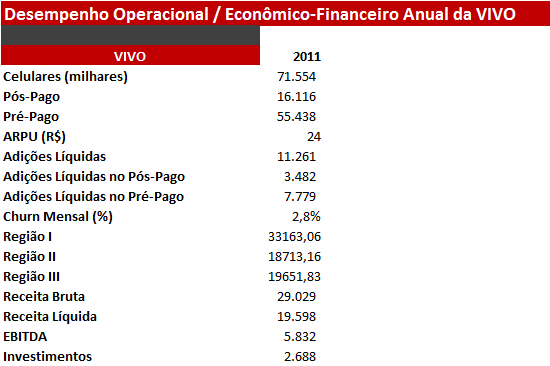 Tabela 6 Desempenho da Vivo (2011) Fonte: Elaboração do autor baseado em Demonstrações Financeiras nos sítios das operadoras e TELECO Relatório de Telefonia Celular no Brasil de 2012.
