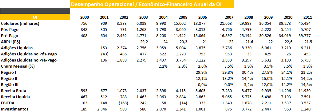 Tabela 39: Resultados da análise de regressão e correlação do modelo alternativo da Vivo Fonte: Demonstrações Financeiras nos sítios das operadoras e TELECO