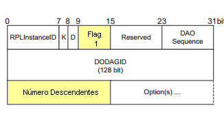 (a) DIO MHCL (b) DAO MHCL Figura 2. Tipos de mensagens usados no MHCL. para informar sobre a decisão (linhas 12 18, Algoritmo 1).