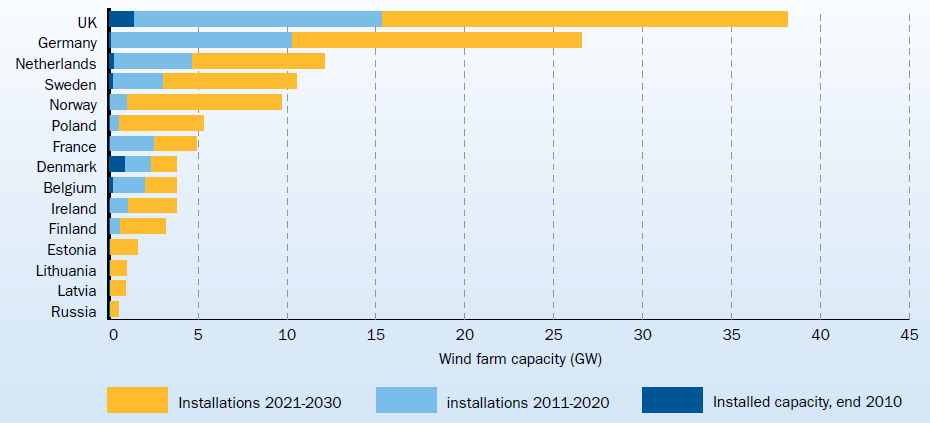 Transmissão em alta tensão e corrente alternada (HVAC) 7 Figura 2.1-Cenário da potência instalada em offshore para 2020 e 2030, na europa[6] Comparando as potências instaladas em 2010, na tabela 2.