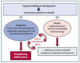 Brasil: Cooperação estruturante em saúde Reforço global dos sistemas de saúde Capacitação de recursos humanos críticos Construção e/ou reforço de instituições estruturantes dos sistemas de saúde : os