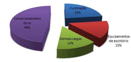 10 ar, 23% à iluminação, 15% a equipamentos de escritório e 14% a demais cargas, como bombas e elevadores (CORREIA, 2007b), conforme Figura 06.