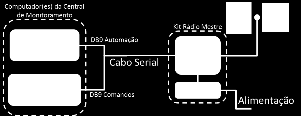 1. Conexão dos equipamentos O sistema de rádio é composto por dois componentes principais: O rádio MESTRE e os rádios ALARMES. 1.
