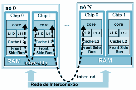 23 Com a inclusão de mais processadores por nó, as bibliotecas para a paralelização de aplicações são capazes de explorar a memória compartilhada como meio de comunicação.