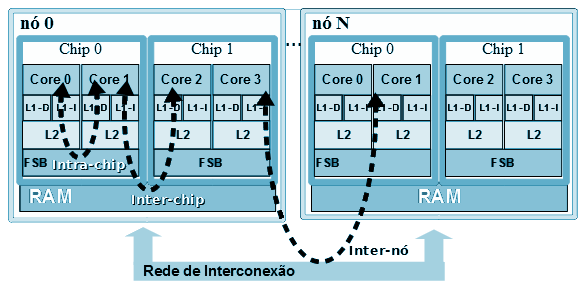 24 Figura 2.4: Cluster com mais de um núcleo (core) por processador (chip), com comunicação intra-chip através do compartilhamento de cache. Figura 2.5: Cluster com mais de um núcleo (core) por processador (chip), com comunicação intra-chip sem compartilhamento de cache.