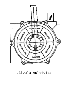 Esquema da válvula: Funcionamento da Válvula múltivias Posição de Filtração (Filtration) - Nesta posição a água circula através da areia, de cima para baixo, sendo nesta posição que a válvula se deve