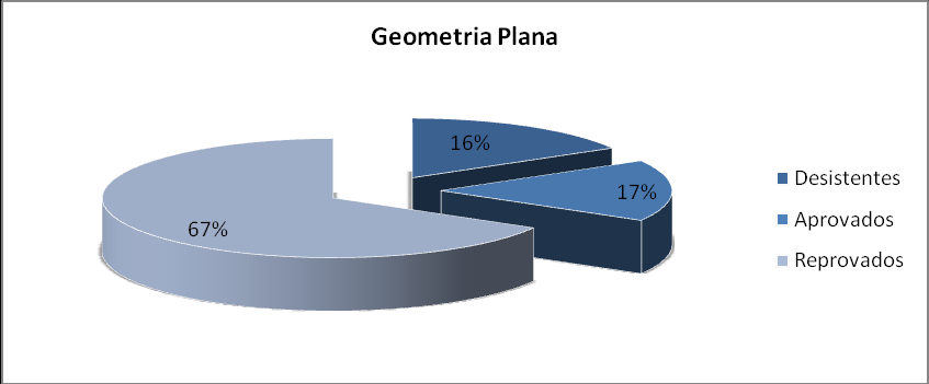 Gráfico 3: Aproveitamento em Matemática Básica Esta disciplina foi introduzida na grade do curso para servir de nivelamento, já que é pré-requisito da disciplina Pré-Cálculo e tem como principais