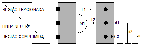 (25) Para o estudo da força de tração no parafuso mais solicitado ( ), adotamos posições iniciais para a linha neutra conforme está descrito na figura 9.