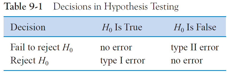 Planejamento Experimental Tipos de Erros Erros em teste de hipóteses Erro tipo I (Falso positivo): rejeitar a