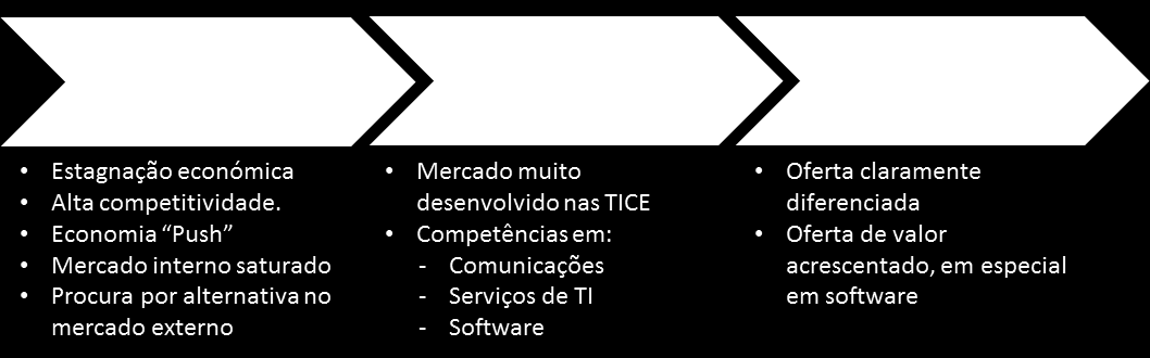 Figura 2 Análise da Competitividade da Oferta face à Procura Fonte: Leadership Business Consulting, 2014 A competitividade da oferta TICE portuguesa em pondera, por um lado a maturidade da oferta