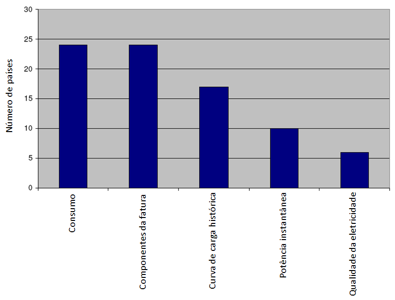 Dados sobre a curva de carga histórica podem ser fornecidos por meio da fatura, pelo mostrador do medidor ou unidade mostradora remota, ou ainda pelo site do supridor ou do operador da rede.