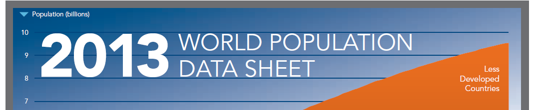 Crescimento da população World Population (in MILHAR DE MILHÃO): 1950-2050