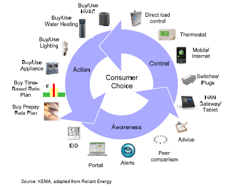 4 Contadores inteligentes