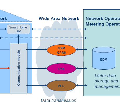 4 Contadores inteligentes Infraestrutura A infraestrutura de comunicações conecta os dispositivos de contagem com os sistemas centrais do operador de contagem A comunicação com outros dispositivos