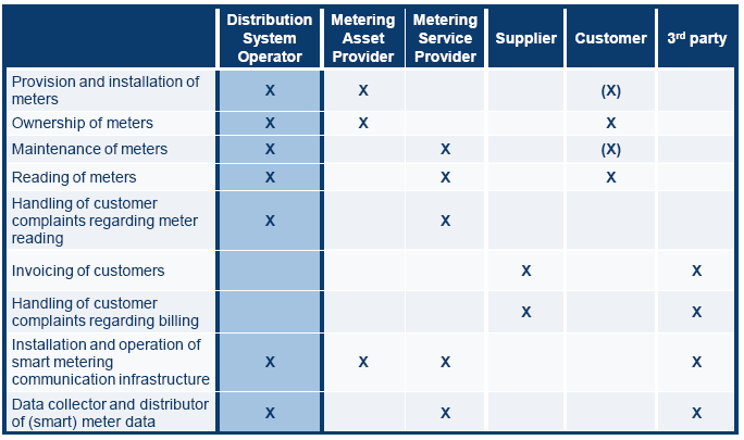 7 Modelos de mercado e Regulação para metering Quem (que entidade do mercado) é responsável por (quais) serviços de