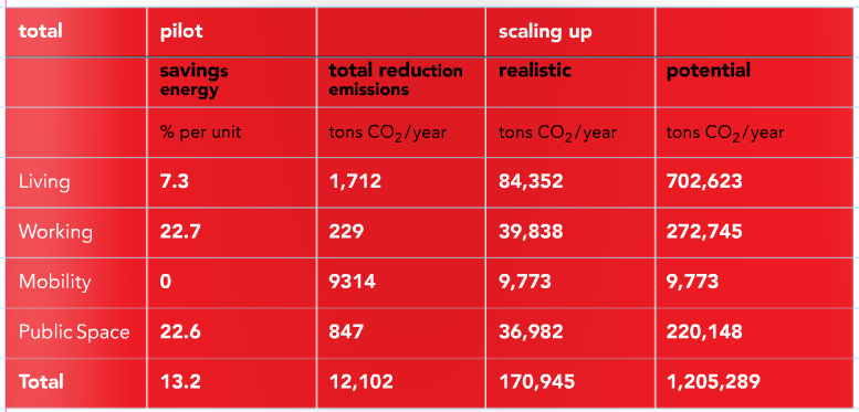 resultados globais (Energia + Emissões
