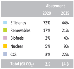 A importância decisiva da eficiência energética (EE) Evolução das emissões de CO 2 Cenário New Policies: As políticas existentes e os compromissos e planos anunciados até 2012 são cumpridos de