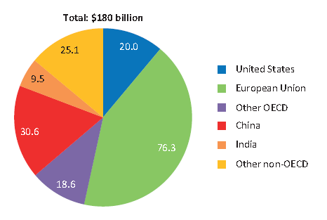 Investimento em EE no Mundo Investimento em EE em 2011 (mil milhões US$ 2011 ) Em 2011, o investimento em EE a nível global foi de 180 mil milhões US$.