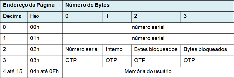 51 Figura 17: Organização da Memória do ultralight MF0ICU1. Adaptado de NXP (2010) Toda transação de dados é iniciado pelo leitor através do envio de comandos para o cartão.