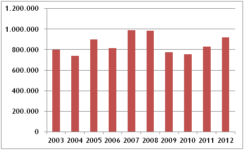 Tabela 41. Evolução dos Embarques de Cavacos de Madeira em Rio Grande (2003-2012) (t) Ano Quantidade 2003 801.403 2004 742.016 2005 899.943 2006 816.015 2007 988.042 2008 983.945 2009 776.