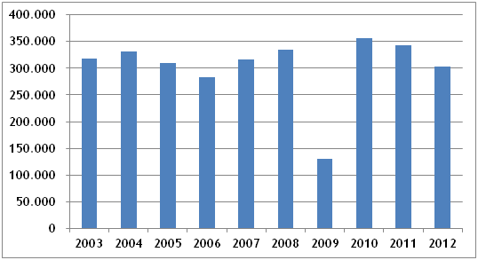 Tabela 44. Evolução das Importações de Ácido Sulfúrico por Rio Grande (2003-2012) (t) Ano Quantidade 2003 317.849 2004 330.854 2005 309.727 2006 282.632 2007 316.705 2008 334.092 2009 130.