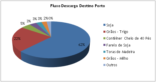 Tabela 118. Fluxos das Principais Mercadorias Descarga Fluxo Descarga Destino Porto Mercadoria Toneladas Soja 10.116.088 Grãos - Trigo 3.610.629 Contêiner Cheio de 40 Pés 750.799 Farelo de Soja 555.