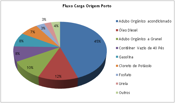 Tabela 119. Fluxos das Principais Mercadorias Carga Fluxo Carga Origem Porto Mercadoria Toneladas Adubo Orgânico Acondicionado 1.016.579 Óleo Diesel 280.922 Adubo Orgânico a Granel 234.