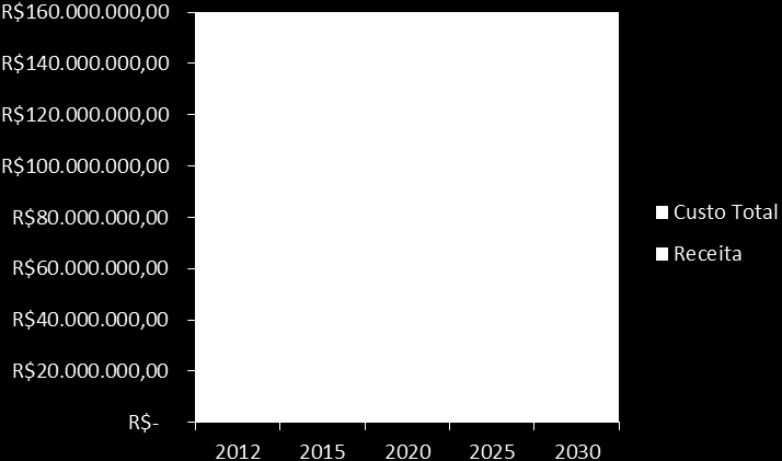 A próxima projeção representa o crescimento dos custos e da movimentação para o período de 2012 a 2030, ilustrando também a projeção da movimentação futura do porto. Figura 195.