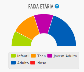 PERFIL DO NOSSO INTERNAUTA CLASSE C 67,69% FANÁTICOS POR FUTEBOL 55,41% CULT 54,59% Fonte: