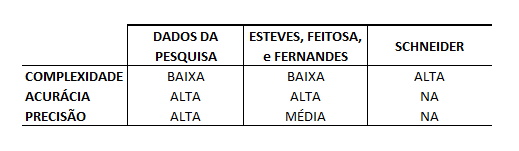 39 3.7 COMPARANDO OS RESULTADOS COM OS TRABALHOS RELACIONADOS As comparações dos resultados obtidos com os trabalhos relacionados podem ser vistos na tabela 3.