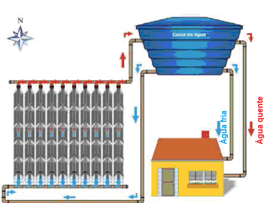 28 O efeito termossifão é básico, notado quando o sistema absorve calor da radiação solar, fazendo com que a água esquente, subindo pelas colunas de tubulação do aquecedor e voltando para a parte