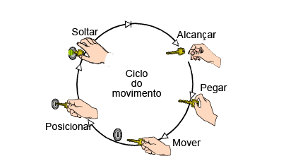 movimentos humanos podem ser sintetizados ou agrupados em elementos de movimento.