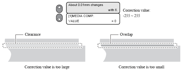 3 Imprimindo 3 Julgando do padrão de saída, entre com um valor correto utilizando as teclas [ ] [ ]. Alterar o valor de [VALUE] em até 6 moverá a faixa em aproximadamente 0,01 mm.