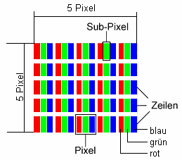 5 pixels 5 pixels linhas azul verde pixel vermelho Tipos de erro de pixel: Tipo 1: Pixel acende permanentemente (ponto branco claro), apesar de não comandado.