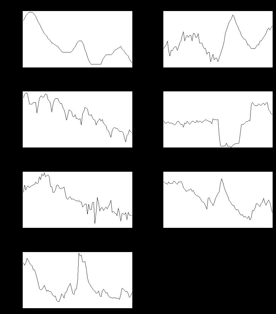 A Figura 2 abaixo ilustra o comportamento das séries para o período analisado.