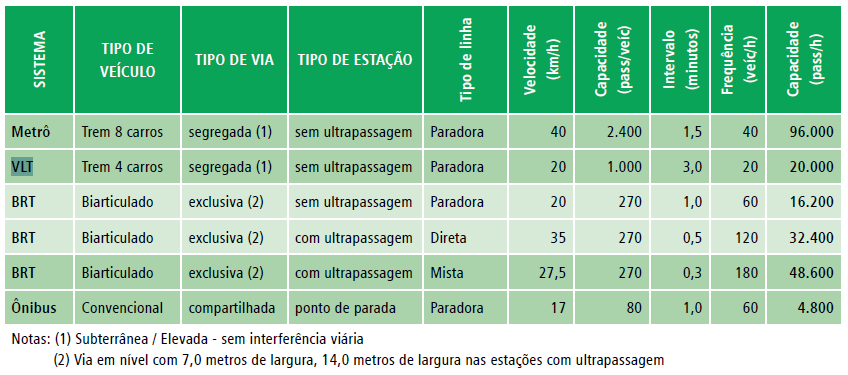 31 Figura 3 - Comparativo de Modalidades de Transporte Fonte: Lerner (2009) É possível observar que o sistema de metrô possui a maior capacidade de transporte entre os comparados na tabela.