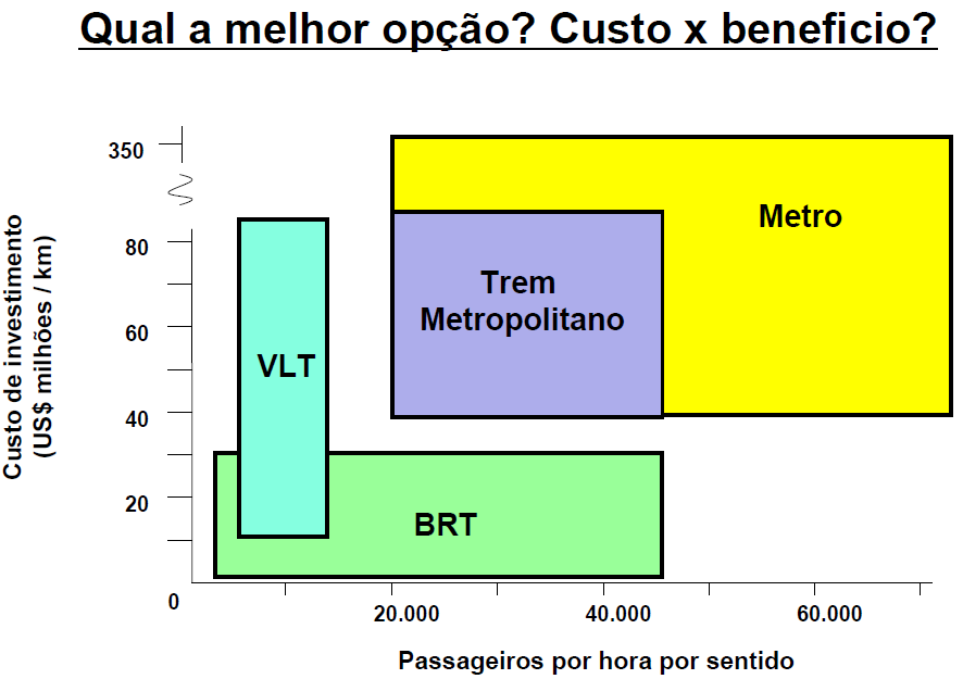 32 Figura 4 - Comparação entre modalidades, ITPD. Fonte: Hagen, 200-. Fica evidente a vantagem do Bus Rapid Transit em comparação ao sistema de VLT.