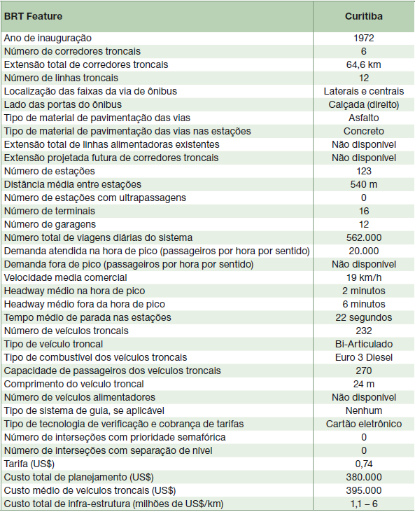 70 Figura 25 - Dados Quantitativos BRT Curitiba Fonte: Manual de BRT, 2008 O sistema de transporte curitibano é reconhecido internacionalmente como o mais eficiente sistema coletivo do