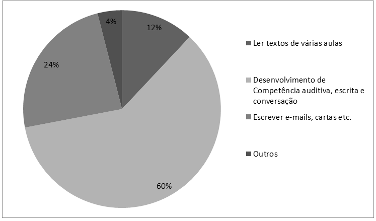 44 custos com ligações internacionais, a comunicação escrita está com 6%, isso nos mostra que os contratos ou manuais são escritos em inglês e estão ali para serem verificados.