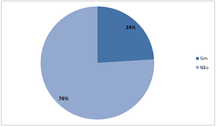 46 GRÁFICO 7 Viagens Internacional a Trabalho FONTE: A AUTORA Como podemos observar no gráfico 7, somente 24% dos entrevistados falaram que fizeram viagens internacionais a trabalho e os 76%