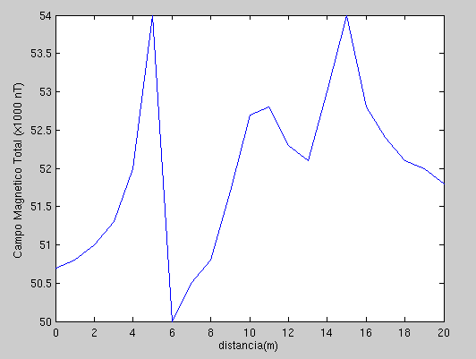 1.Introdução Exemplo do domínio do Espaço de e dados de campo magnético. Poucas medições são feitas continuamente nos domínios do espaço ou tempo.