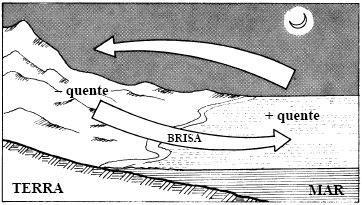 9 O mecanismo de convecção explica, por exemplo, as brisas marítimas (Figura 1.6).